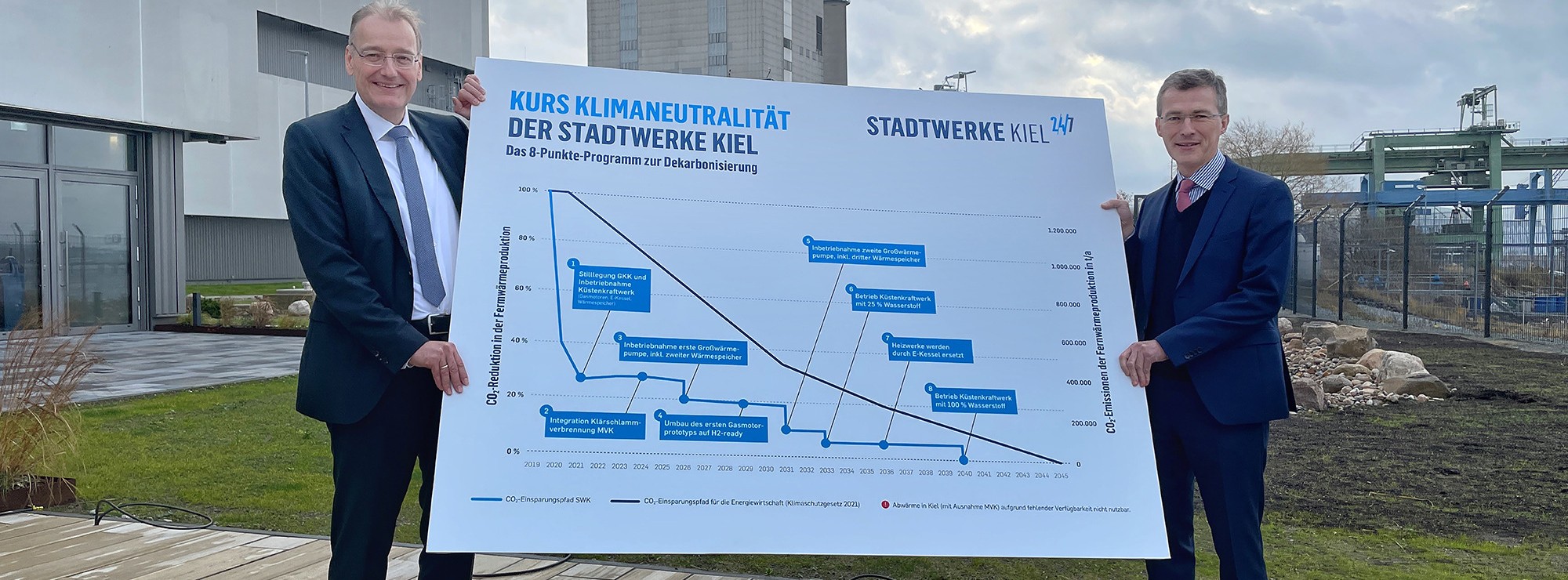Energie & Management > Klimaschutz - Stadtwerke Kiel nehmen Kurs auf Klimaneutralität 2040