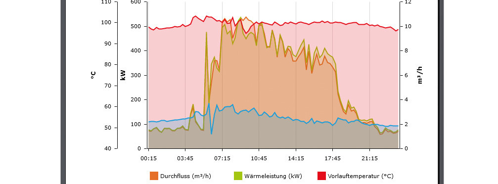 Energie & Management > IT - Comet mit IoT-Lösung zur Fernwärmeüberwachung