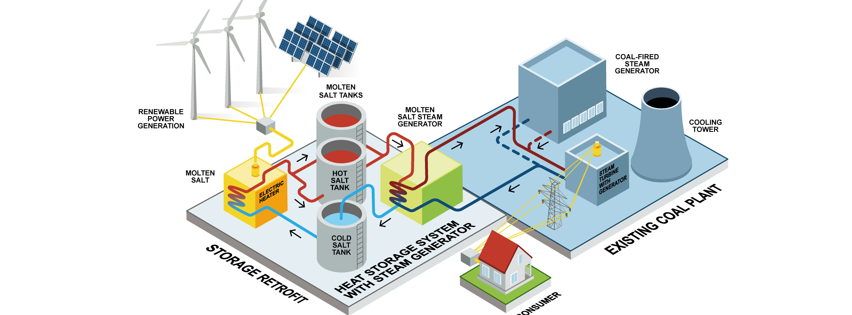 Energie & Management > Solarthermie - Alte Kohlekraftwerke zu Speichern umbauen
