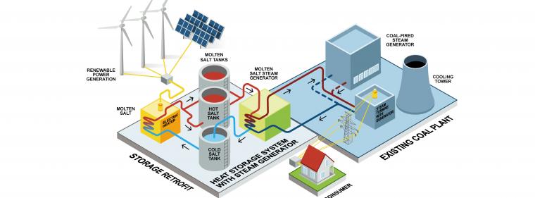 Energie & Management > Solarthermie - Alte Kohlekraftwerke zu Speichern umbauen