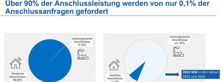 Energie & Management > Stromnetz - Neues Zuteilungsverfahren für sehr große Netzanschlüsse