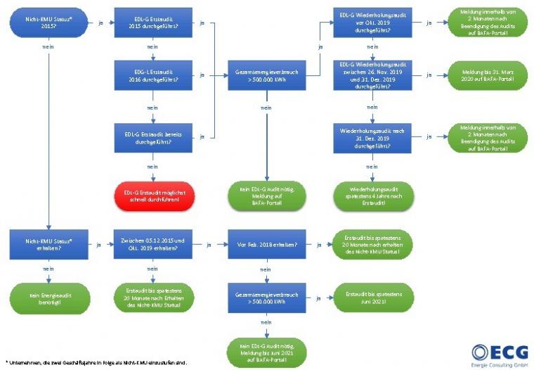 Energie & Management > Energieffizienz - Energiedienstleistungsgesetz jetzt in Kraft