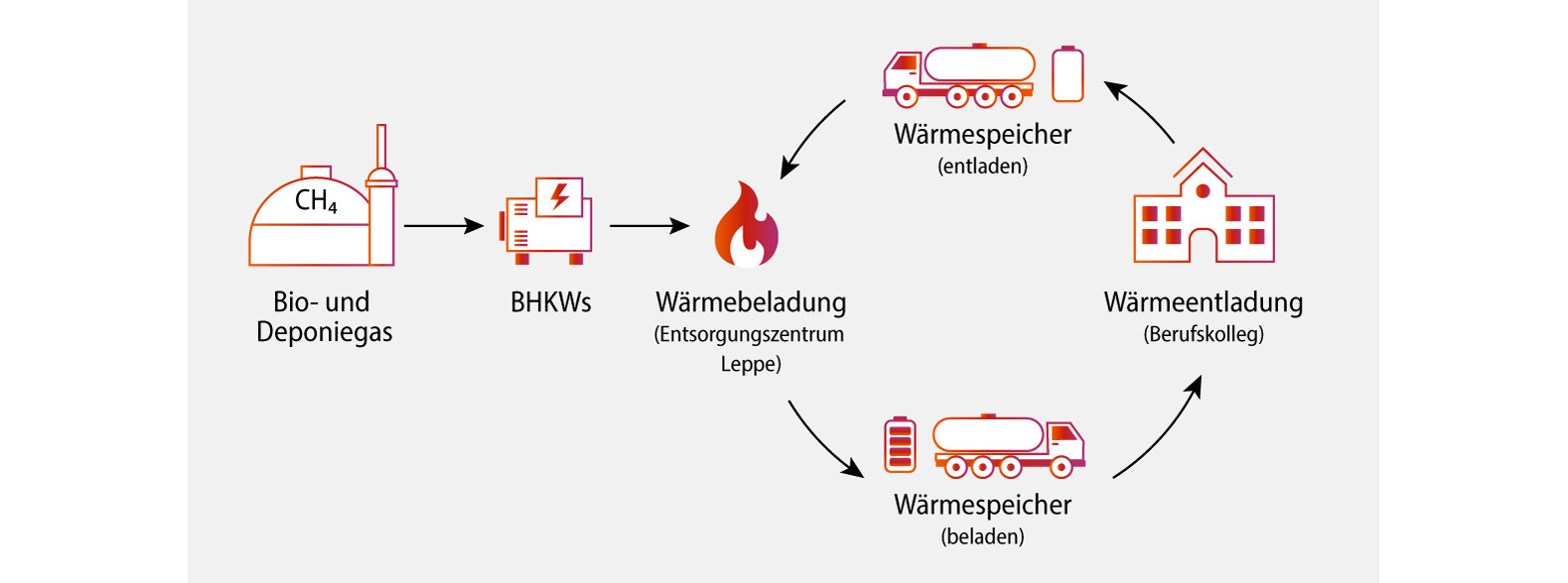 Energie & Management > F&E - Abwärme wird mit dem Lkw zum Abnehmer transportiert