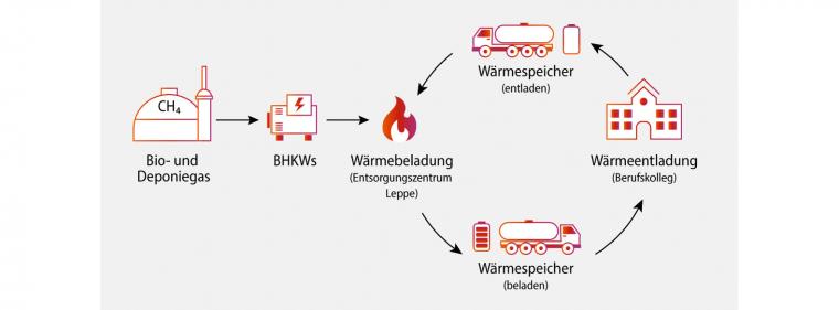 Energie & Management > F&E - Abwärme wird mit dem Lkw zum Abnehmer transportiert