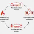 Energie & Management > F&E - Abwärme wird mit dem Lkw zum Abnehmer transportiert