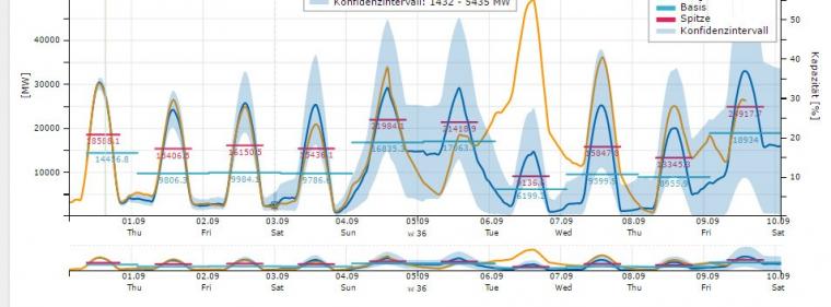 Energie & Management > Regenerative - Netzstabilität braucht Wetterprognosen