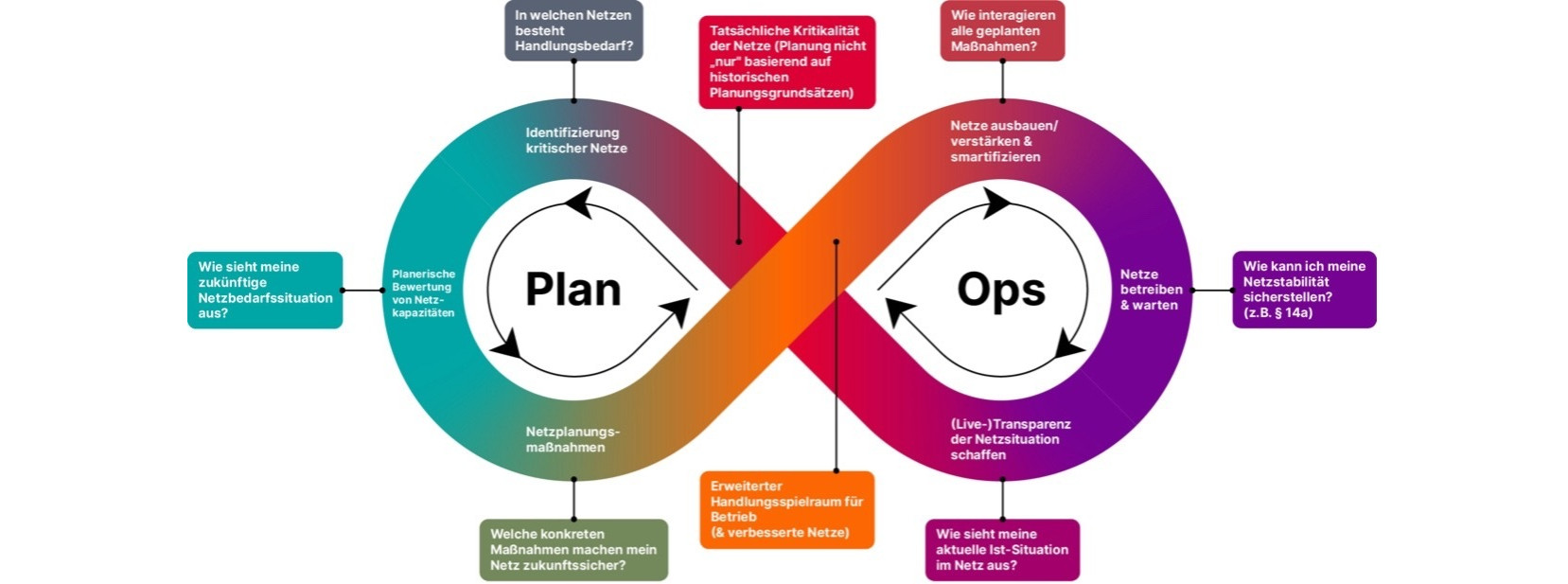 Energie & Management > Advertorial  - Digitale Integration für die Energiewende: PlanOps und das Niederspannungsleitsystem