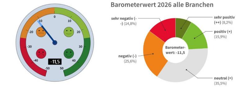 Energie & Management > Studien - DIHK sieht Energiekosten als Investitionsbremse
