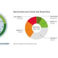 Energie & Management > Studien - DIHK sieht Energiekosten als Investitionsbremse