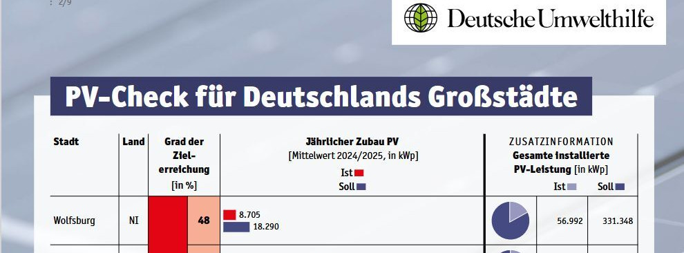 Energie & Management > Photovoltaik - PV-Ausbau stockt in Großstädten