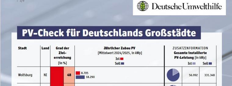 Energie & Management > Photovoltaik - PV-Ausbau stockt in Großstädten