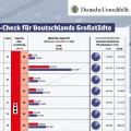 Energie & Management > Photovoltaik - PV-Ausbau stockt in Großstädten