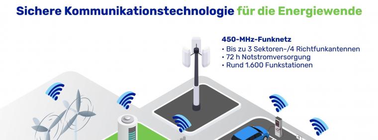 Energie & Management > IT - DEW21 schließt Rahmenvertrag mit 450 Connect