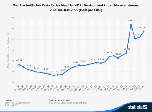 Heizöl ist 2022 so teuer wie noch nie | E&M