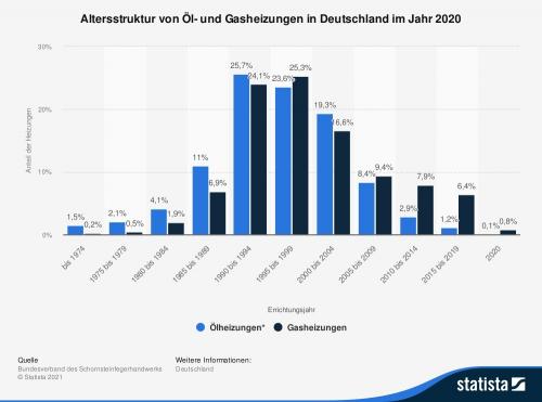 Schock Analyse Wärmepumpen Verkäufe Übertreffen Gasheizungen In Deutschland Der Heizungsmarkt Steht Kopf - 48i0r9q