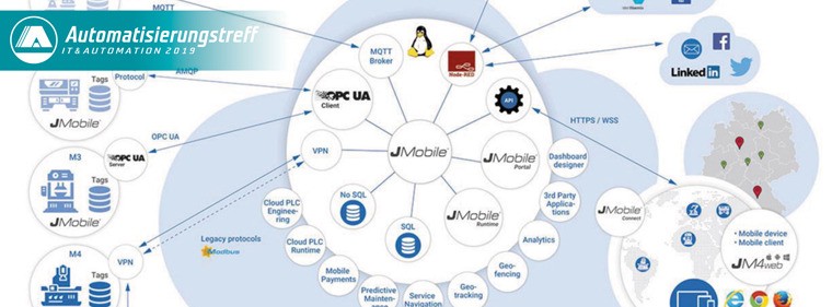 Energie & Management > Energieautomation - Eine Cloud für alle Fälle