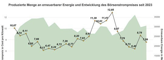 Energie & Management > Statistik - Sonne verbilligt Day-Ahead-Preis