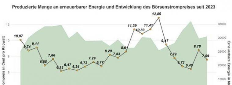 Energie & Management > Statistik - Sonne verbilligt Day-Ahead-Preis